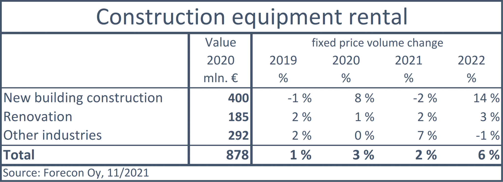 Construction equipment rental will continue its strong growth in 2022